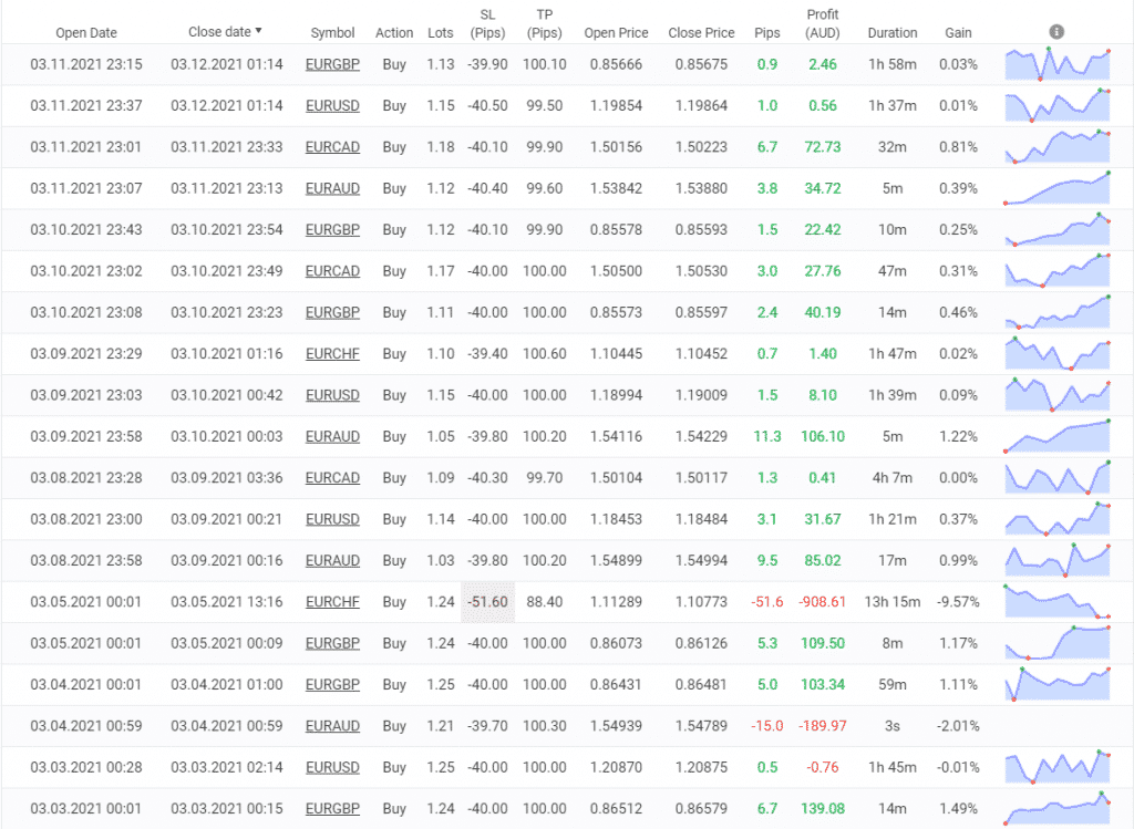 Forex Robotron trading results