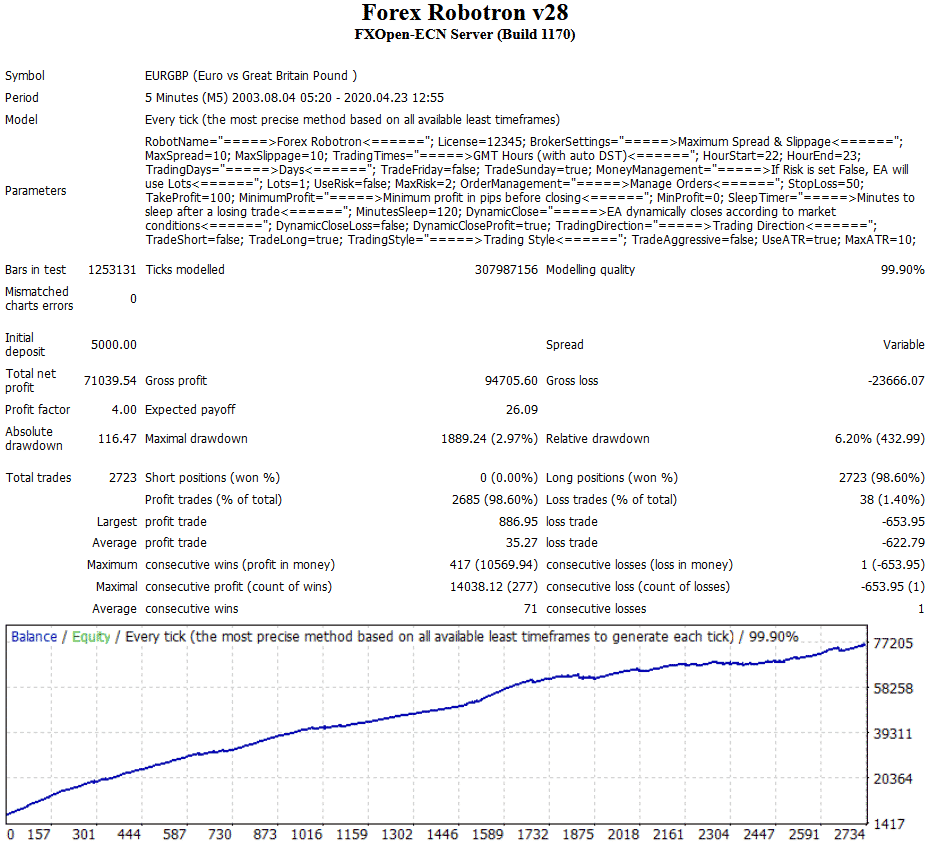 Forex Robotron backtest