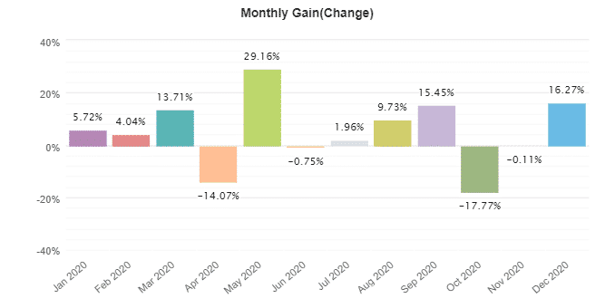 Forex Robotron monthly gain