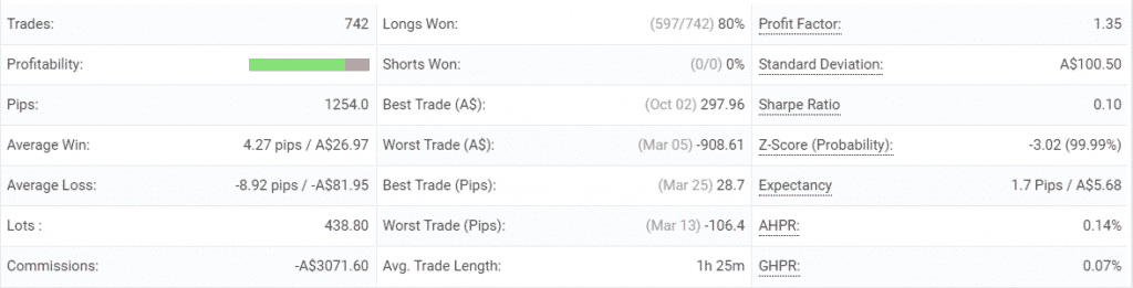 Forex Robotron advanced statistics