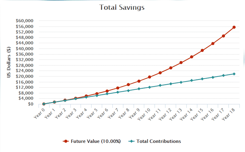 Investing example