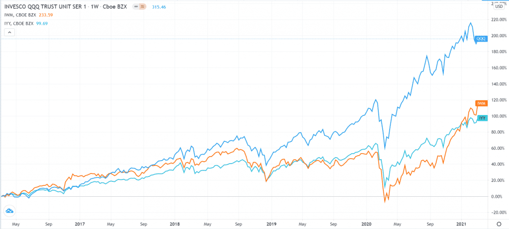 Invesco QQQ, Russell 2,000, and Dow Jones ETFs