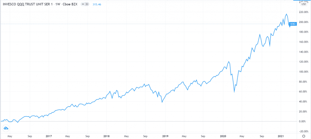 Invesco QQQ 5-year chart