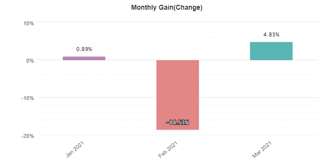 Pinpoint EA monthly gain