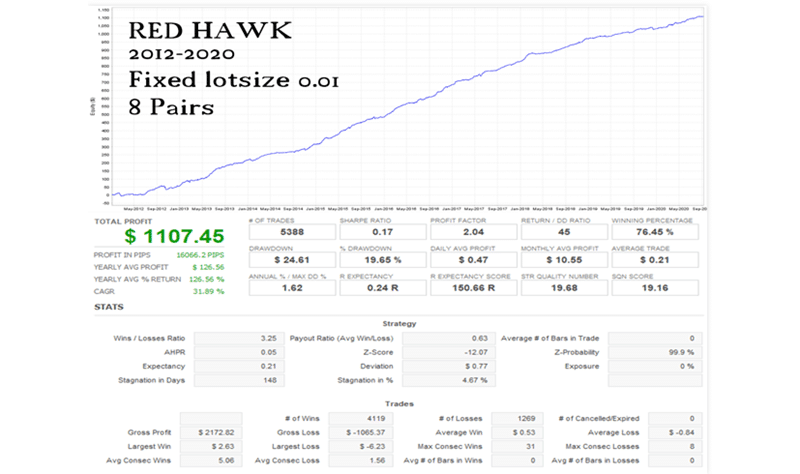 Red Hawk Robot Trading Results