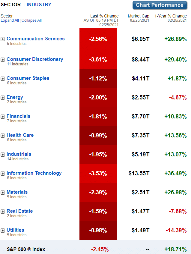 S&P 500 sectors