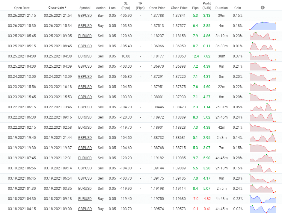 Wall Street Forex Robot trading results