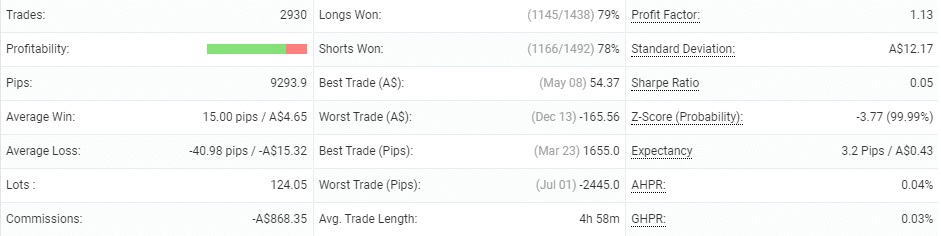 Wall Street Forex Robot advanced statistics