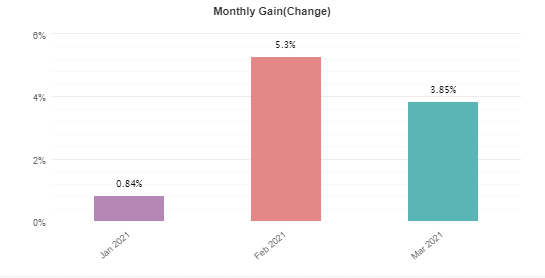 Wall Street Forex Robot monthly gain