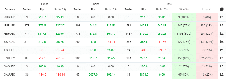 Wall Street Forex Robot trading results