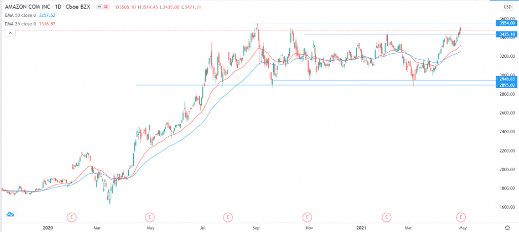 The four-hour chart shows that the Amazon stock price rose to an important resistance level after it published its quarterly results. 