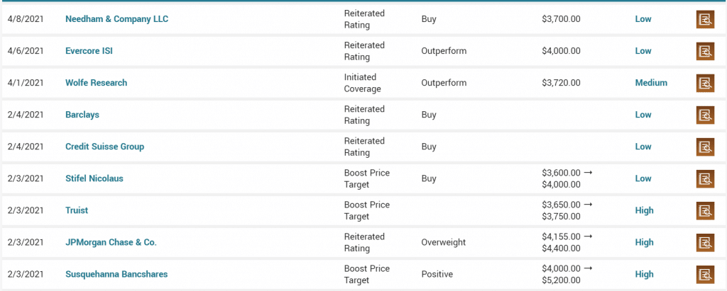 Of 47 analysts that cover the firm have a buy rating, according to data compiled by Marketbeat. Their average estimate is for the stock to climb by 20% to $3,944. 