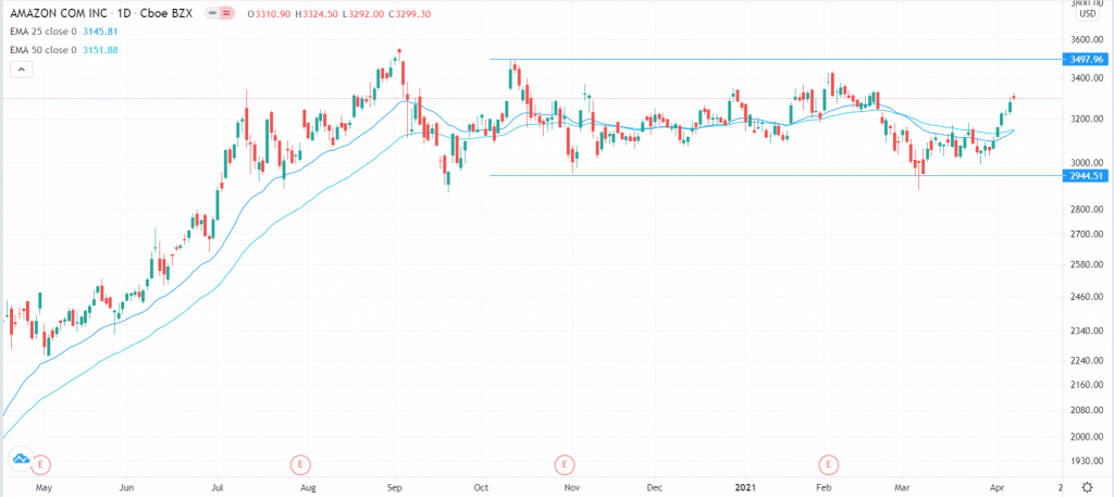 Amazon stock price analysis