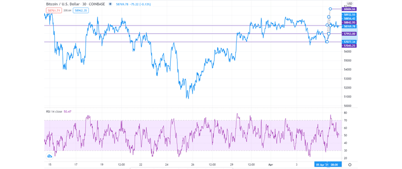 BTC/USD technical outlook