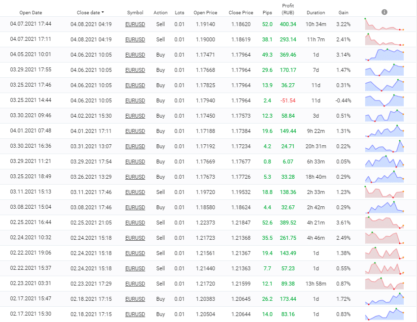 FXMath X-Trader trading results