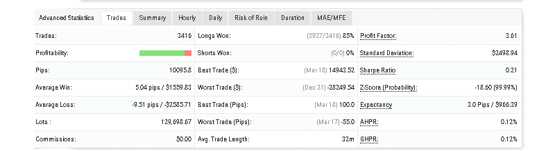 Forex Scalping EA advanced statistics