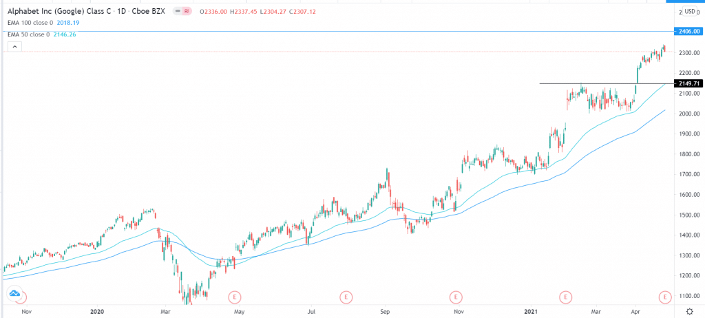 GOOG stock price outlook