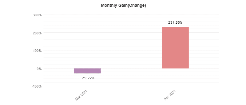 Green Graph EA monthly gain