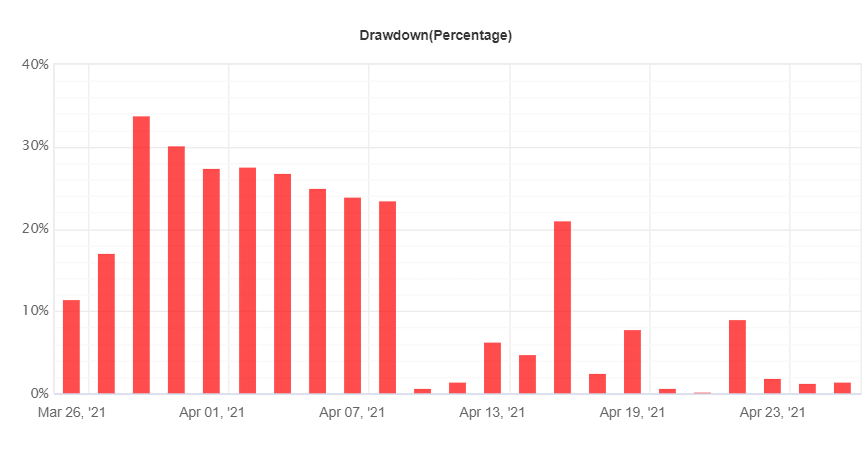 Green Graph EA drawdown