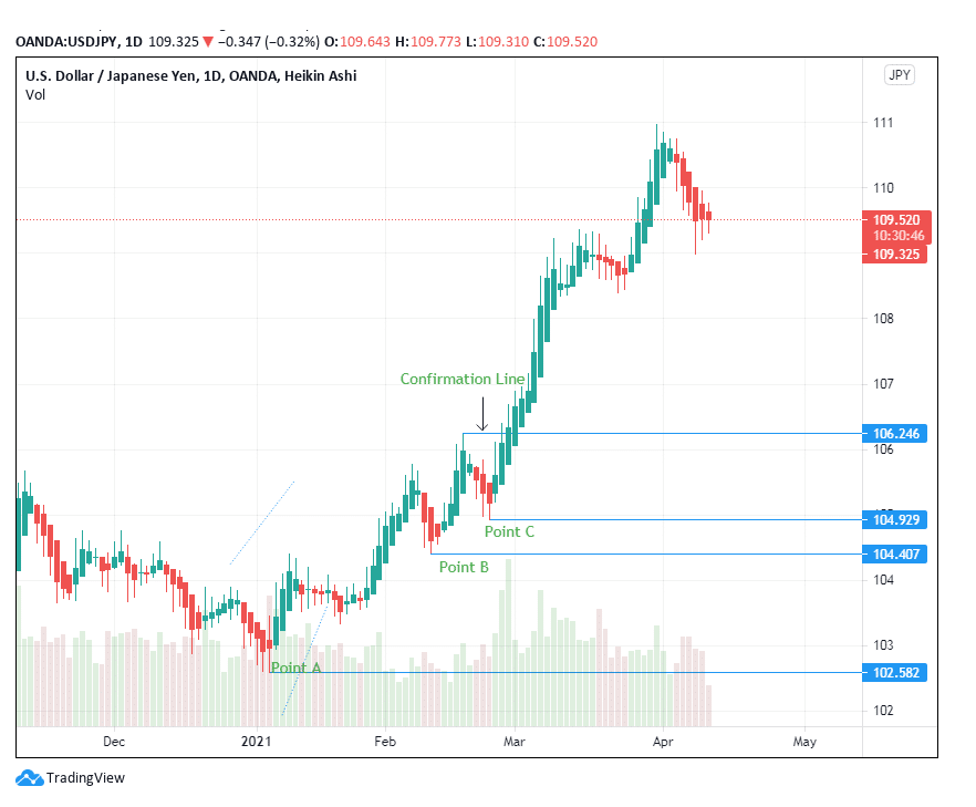 USD/JPY Trading Chart