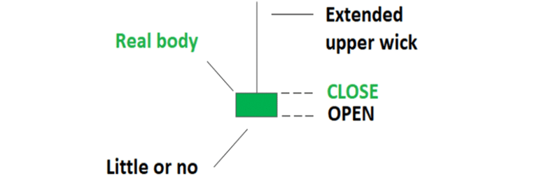 The Inverted Hammer Candlestick