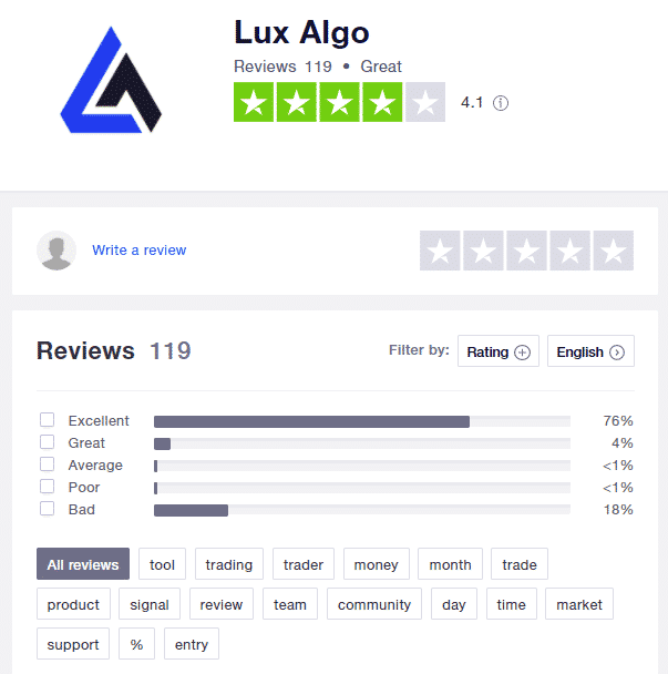 Lux Algo has a profile on TrustPilot with a 4.1 rate based on 119 reviews. 