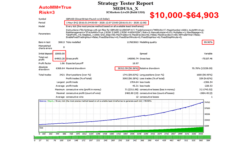 Medusa X backtest