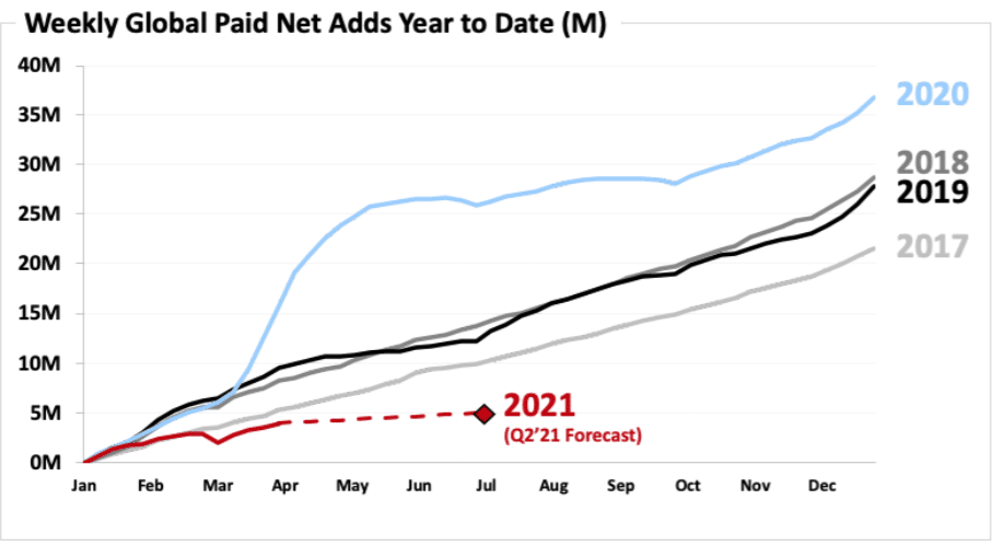 Netflix Misses Subscriber Target By Millions As Production Delays Fail To Pull In New Users