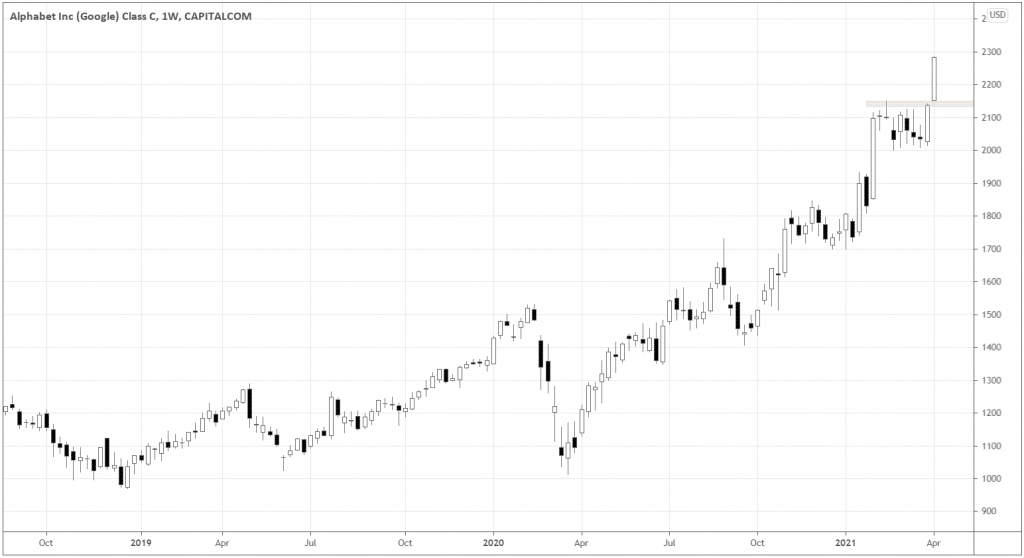 Alphabet Inc chart