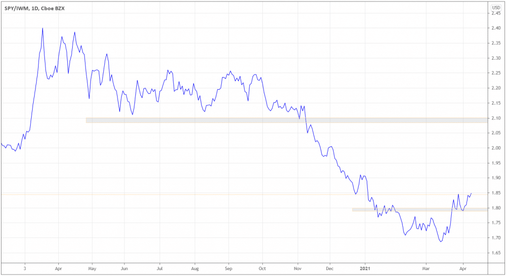 The ratio broke above former highs and 1.8 key levels, indicating that big caps are outperforming.