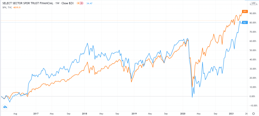 SPDR Financial ETF vs. S&P 500