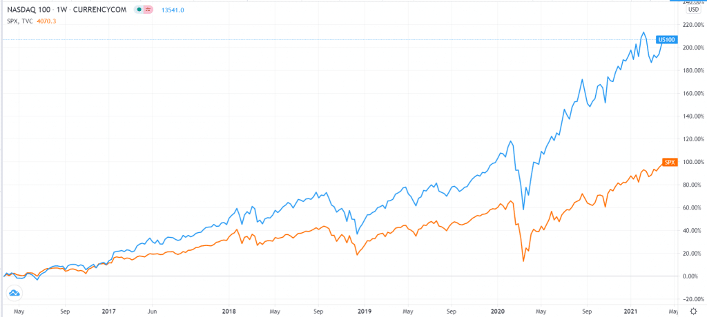 Nasdaq vs. S&P 500