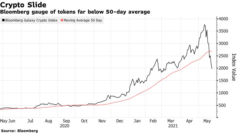 Bloomberg gauge of tokens far below 50-day average