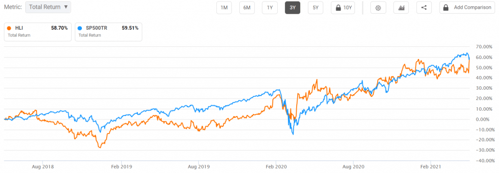 Houlihan Lokey vs S&P 500