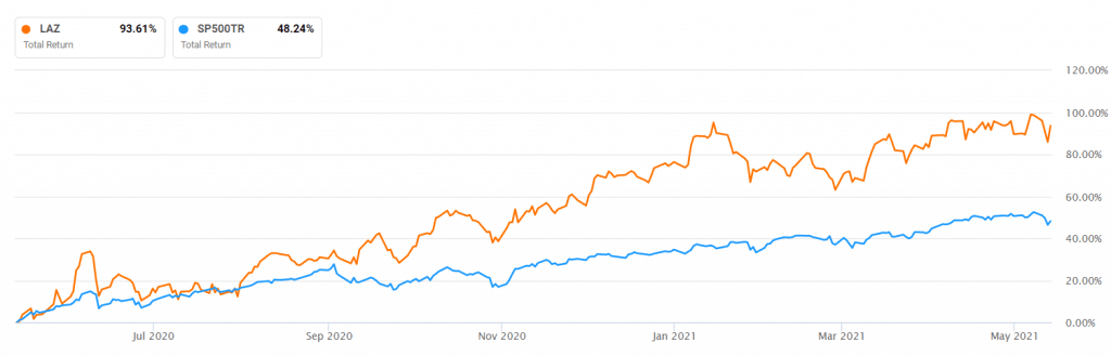 Lazard vs S&P 500