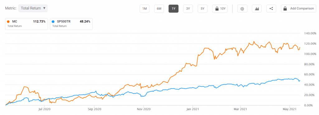 Moelis vs S&P 500