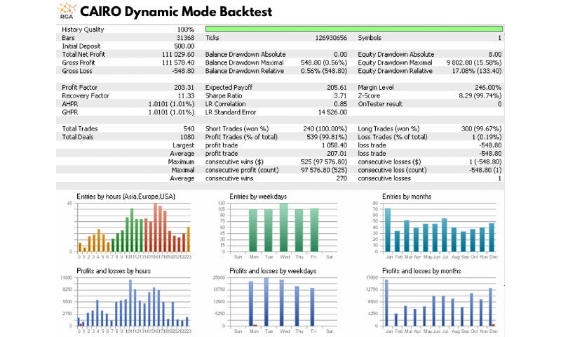 Cairo Backtests