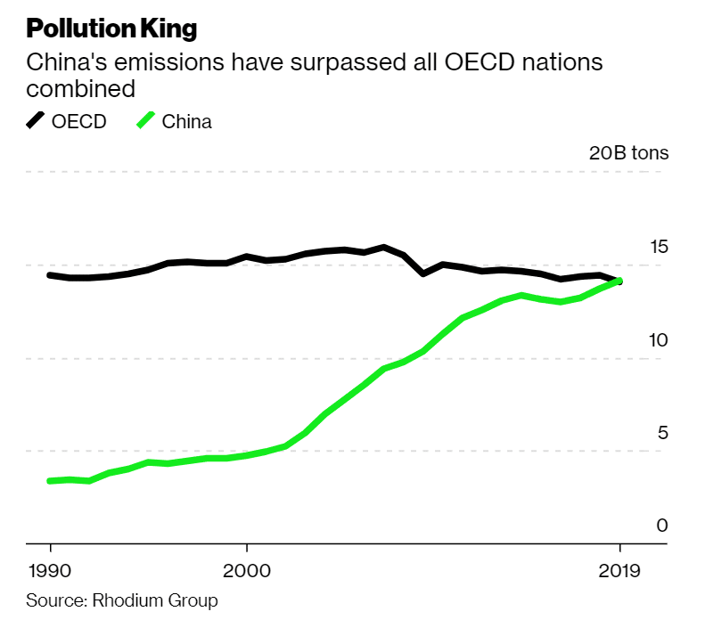 China's gas emissions climbed to 14.09 billion tons of carbon dioxide equivalent in 2019