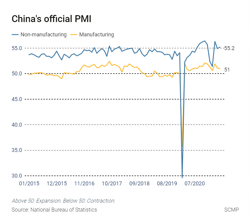 China's official PMI