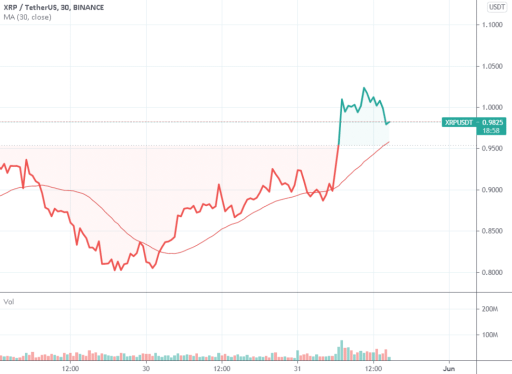 XRP/tetherUS, Binance