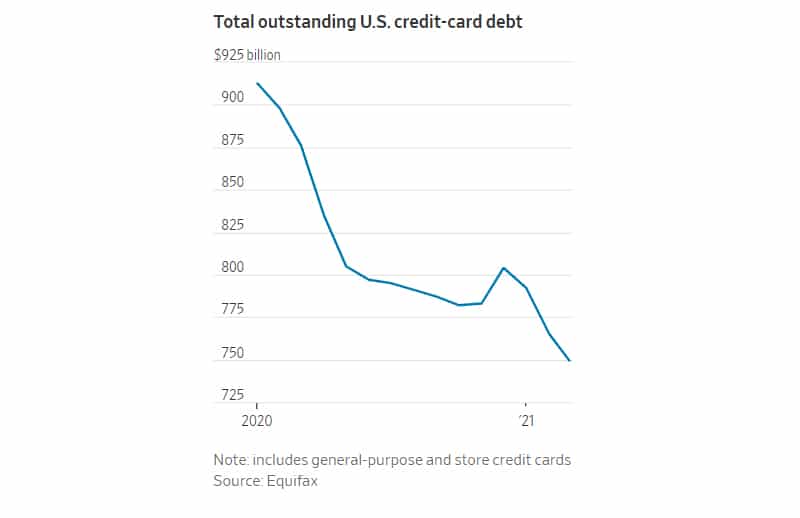 U.S. credit-card balances posted a double-digit year-on-year drop in March in line with the recent decline in spending