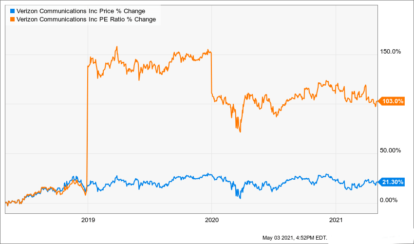 Verizon Communications Inc. (VZ) 