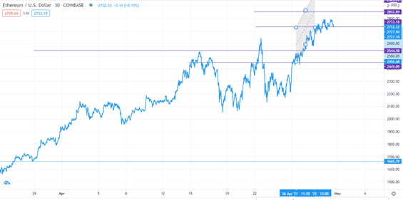ETH/USD chart