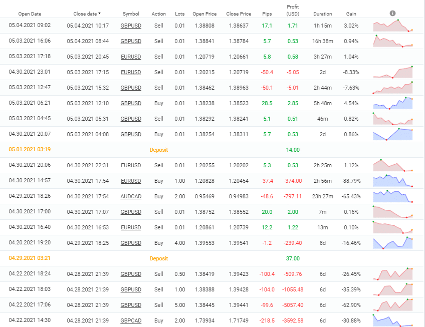 FX Deal Club trading results