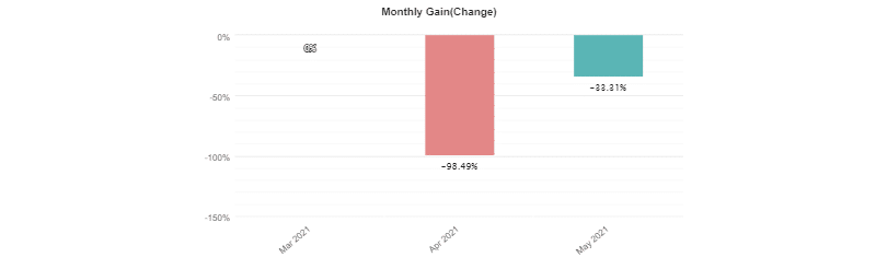 FX Deal Club monthly gain