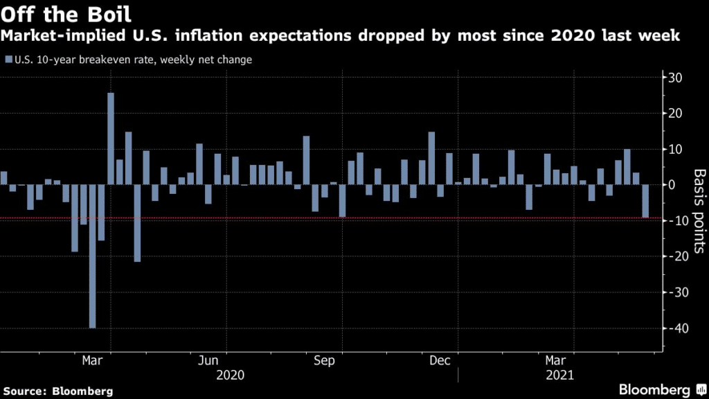 market-implied US inflation expectations dropped by most since 2020 last week