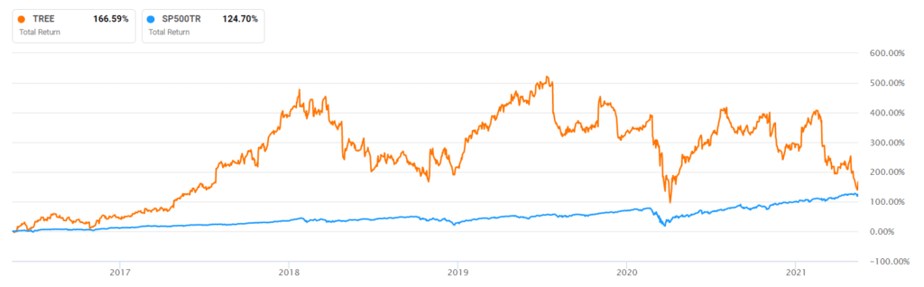 LendingTree vs S&P 500