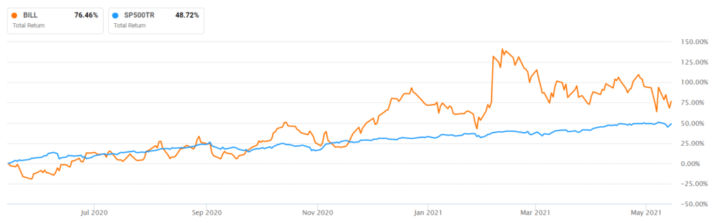 Bill.com vs S&P 500