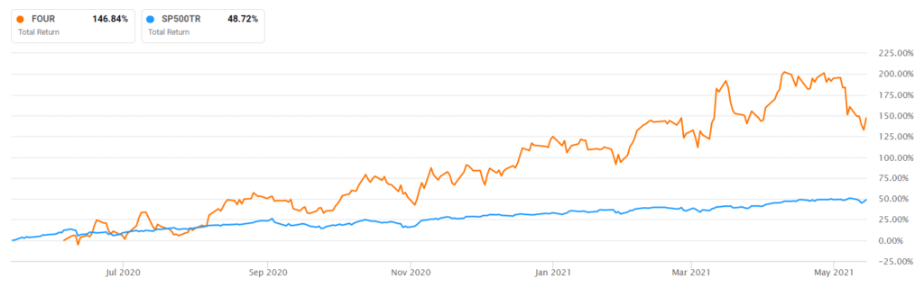 Shift 4 Payments vs S&P 500