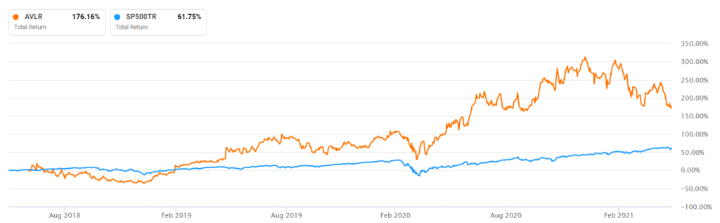 Avalara vs S&P 500